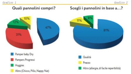 Pannolini, UNC: quali comprano le mamme? And the winner is…