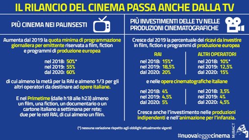 Più cinema italiano nei palinsesti tv, Cdm approva decreto