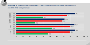 grafico istat su raccolta differenziata