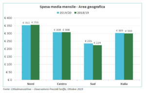asilo nido grafico cittadinanzattiva