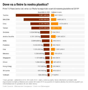 destinazione plastica