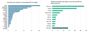 Cicloturismo, regioni di provenienza (Fonte: Rapporto 2020 Isnart-Unioncamere e Legambiente)