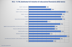Educazione finanziaria, iniziative (Fonte: ABI)