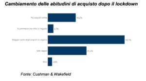 Shopping, abitudini di acquisto (Fonte: Cushman & Wakefield Italia)