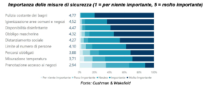 Shopping e misure di sicurezza (Fonte: Cushman & Wakefield Italia)