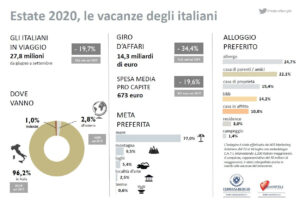 estate 2020 federalberghi