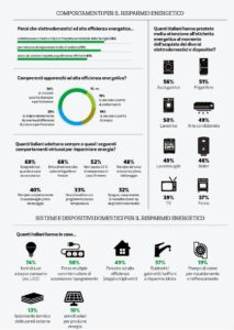 Comportamenti per il risparmio energetico (Fonte: Altroconsumo)