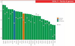 Parità di genere in Europa (Fonte: ASviS)