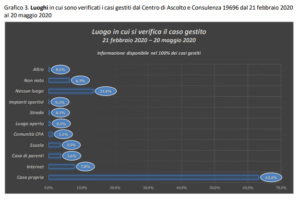 Infanzia e adolescenza, casi gestiti (Fonte: Telefono Azzurro)