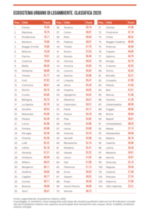 Classifica Ecosistema Urbano 2020 (Fonte: Legambiente 2020)
