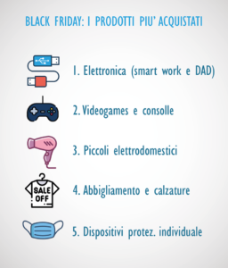 Black Friday, i prodotti più acquistati (Fonte: Federconsumatori)