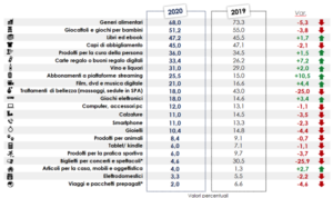 regali di natale confcommercio