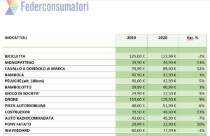 prezzi giocattoli federconsumatori