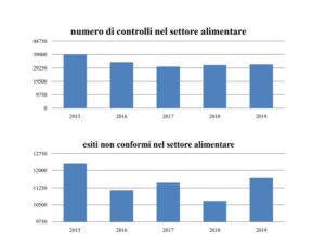 I controlli alimentari dei Nas