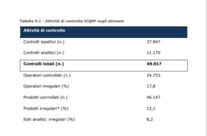 I controlli alimentari dell'Icqrf