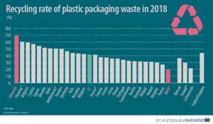grafico eurostat riciclo plastica