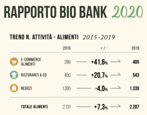 Fonte: Rapporto Bio Bank 2020
