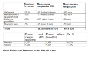 tabella assoutenti consumi auto