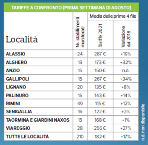 Tariffe lidi balneari (Fonte: Altroconsumo)