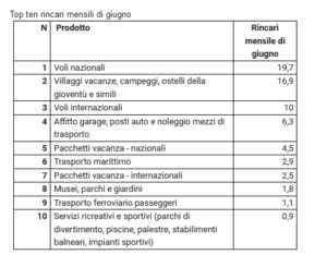 unc top ten rincari  mensili