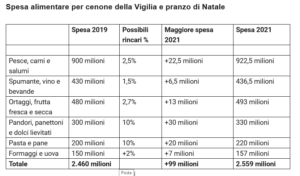 codacons spese alimentari natale 2021 previsioni