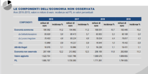 istat economia non osservata