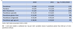 panettone pandoro costi federconsumatori