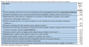 unc top ten regali natale