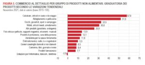 istat commercio al dettaglio