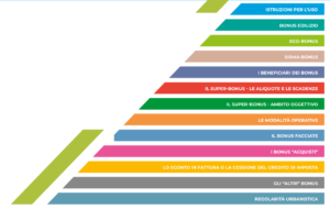 Immobili e bonus fiscali 2022 (Fonte: Consiglio Nazionale del Notariato)