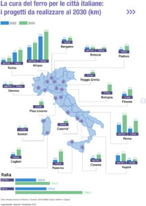 Pendolaria 2022_progetti al 2030 (Fonte: Leagmbiente)