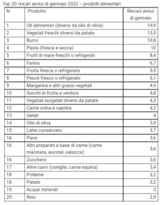 Rincari prodotti alimentari (Fonte UNC)