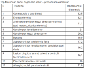 Rincari prodotti non alimentari (Fonte UNC)