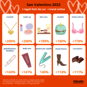 grafico idealo san valentino