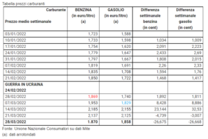 Prezzi carburanti (Fonte UNC)