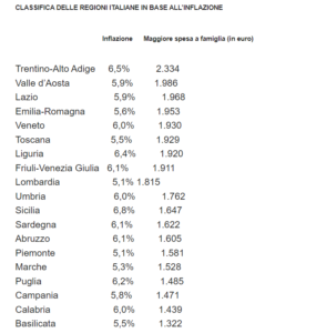 Inflazione e spesa, la classifica delle Regioni Italiane (Fonte: Codacons)