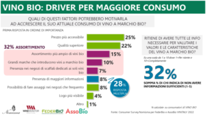 Vino biologico (Fonte:Nomisma-Wine Monitor)