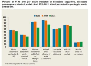 Benessere soggettivo e la salute mentale dei giovani (Fonte: Istat)