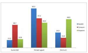 Andamento di redditi, consumi, e risparmi nel 2022 rispetto all'anno precedente (Fonte: Outlook Italia Confcommercio-Censis, 2022)