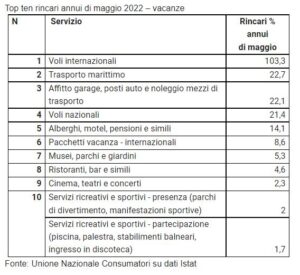 Top ten rincari annui di maggio 2022 – vacanze (Fonte: Unione Nazionale Consumatori su dati Istat)
