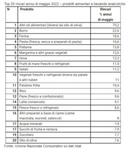 Top 20 rincari annui di maggio 2022 – prodotti alimentari e bevande analcoliche (Fonte: Unione Nazionale Consumatori su dati Istat)