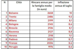 Classifica città più care (top ten) - fonte: UNC