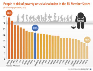 Persone a rischio di povertà o esclusione sociale (Fonte Eurostat)