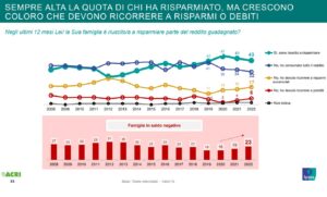 Fonte: Indagine "Gli Italiani e il risparmio" (ACRI-Ipsos)