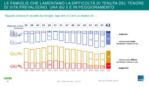 Gli italiani e il risparmio (Fonte: indagine ACRI-Ipsos)
