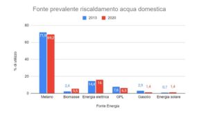 Riscaldamento acqua domestica