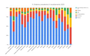 Riscaldamento nel 2020Riscaldamento nel 2020