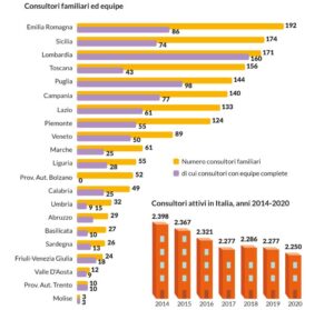 Consultori familiari ed equipe (Fonte: Atlante dell’infanzia a rischio in Italia)
