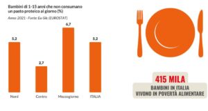Povertà alimentare (Fonte: Atlante dell’infanzia a rischio in Italia)