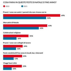 Feste natalizie (Fonte: Altroconsumo)